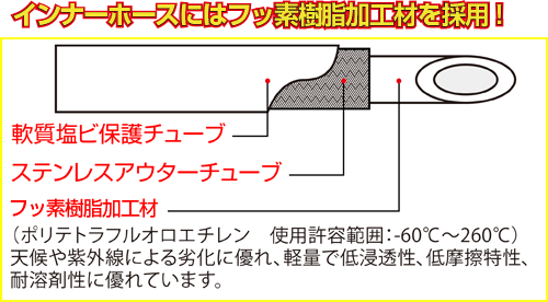 インナーホースにはスーパーテフロン材を採用!